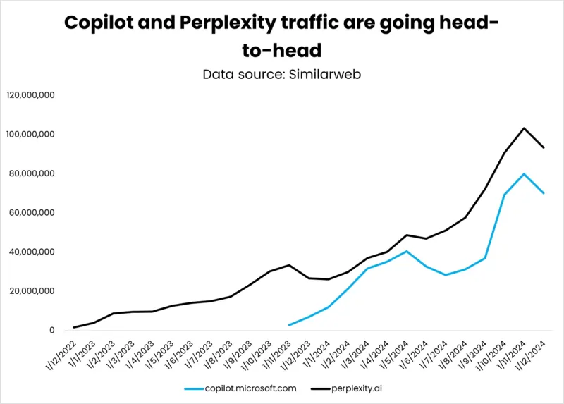 Copilot e Perplexity traffic fonte Growt Memo, 10 febbraio 2025