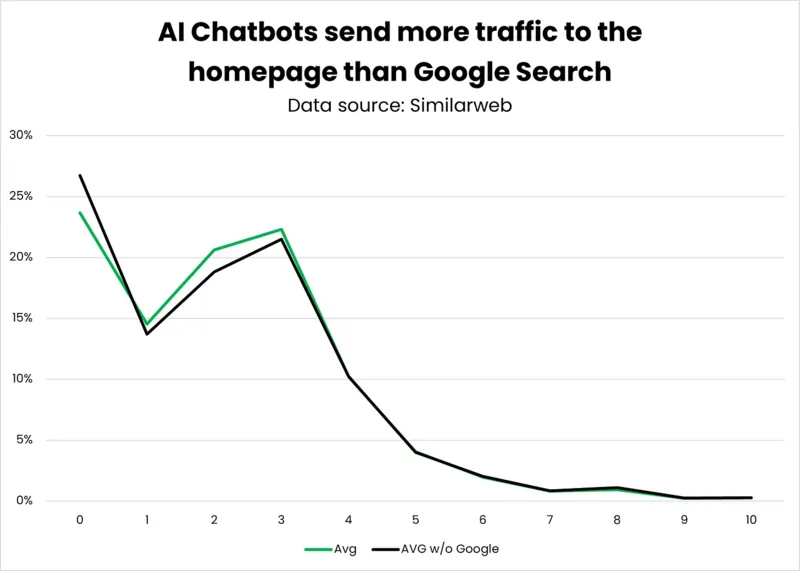 Confronto Google e AI chatbot homepage fonte Growt Memo, 10 febbraio 2025