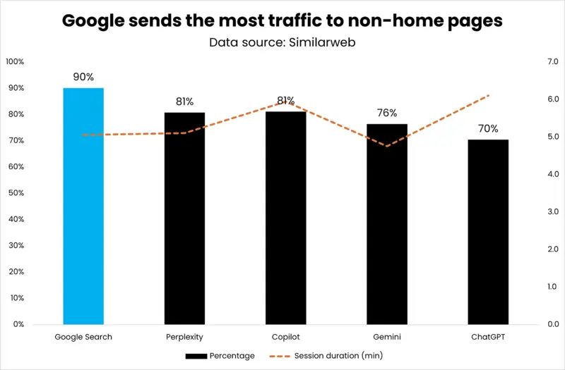 Google homepage traffic fonte Growt Memo, 10 febbraio 2025