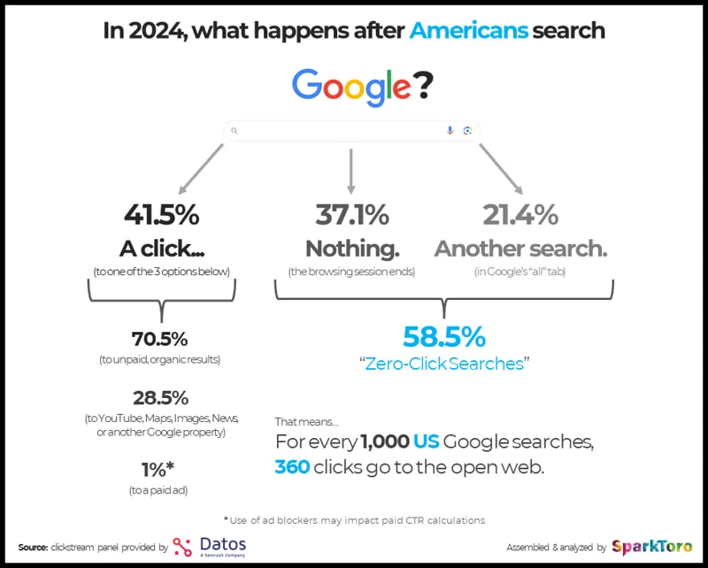 SparkToro e Datos ricerca 2024 su zero-click searches