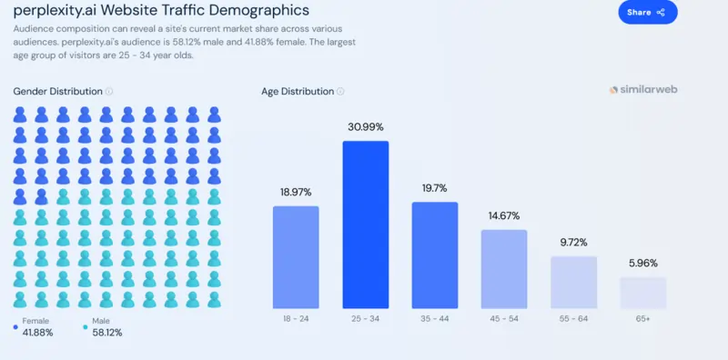 dati di Perplexity di Similarweb gennaio 2025