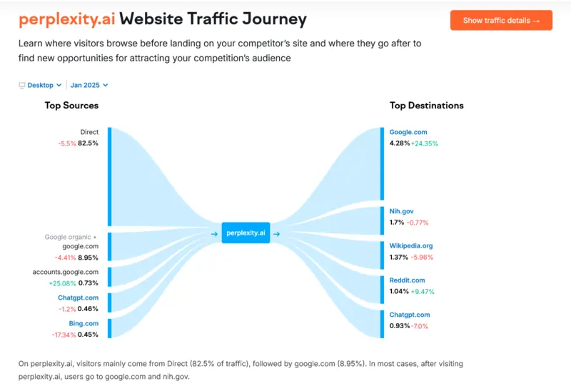 statistiche di Perplexity di Semrush gennaio 2025