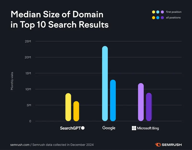 ricerca di Semrush su ChatGPT, Google e Bing top 10 search results 3 febbraio 2025