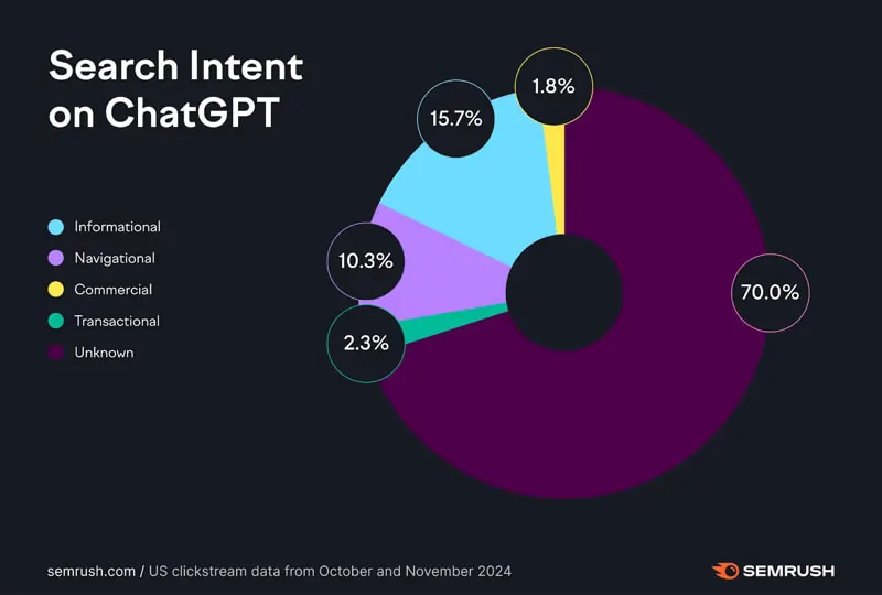 ricerca di Semrush su search intent ChatGPT 3 febbraio 2025