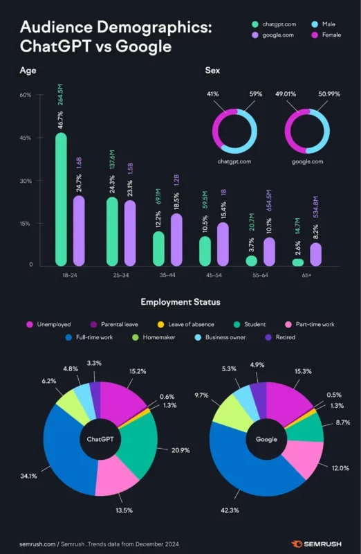 ricerca di Semrush ChatGPT vs Google 3 febbraio 2025