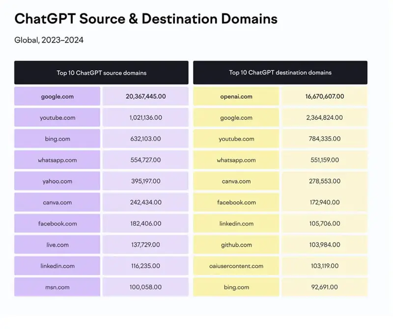 ricerca di Semrush su destination domains ChatGPT 3 febbraio 2025