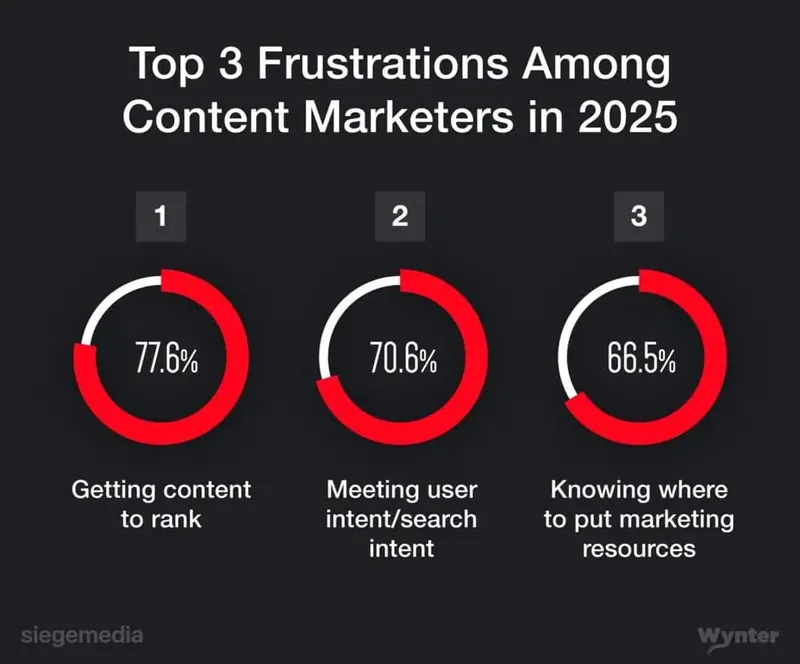 top 3 frustration marketers 2025: sondaggio Siege Media 30 gennaio 2024