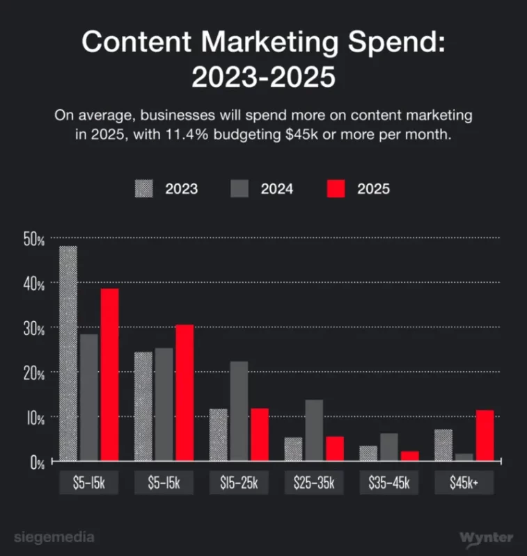 content marketing spesa: sondaggio Siege Media 30 gennaio 2024