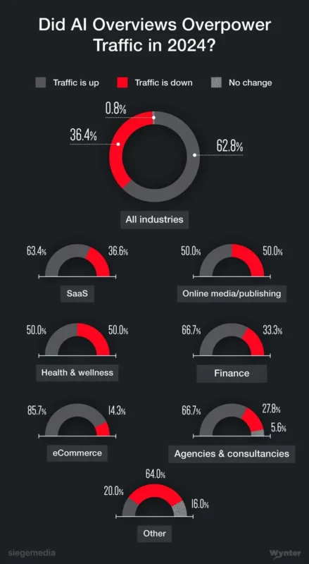 AI Overviews 2024 traffic: sondaggio Siege Media 30 gennaio 2024