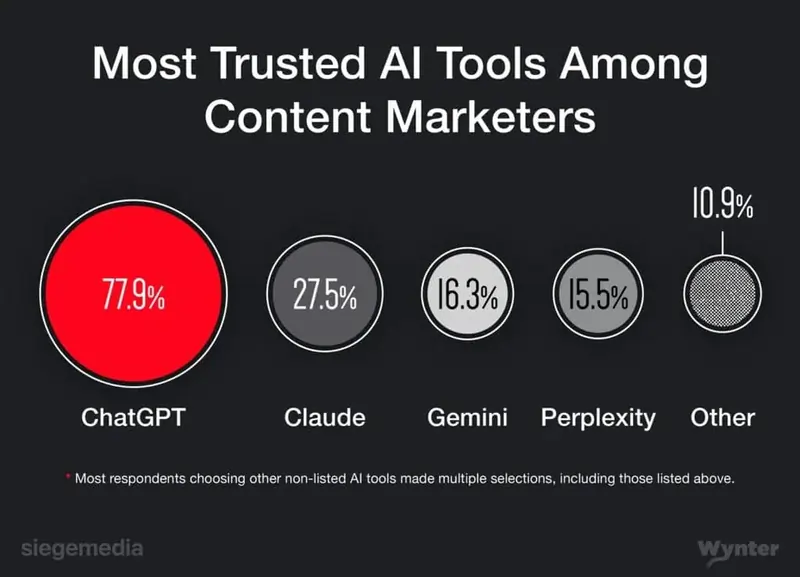 AI Tools preferiti content marketers: sondaggio Siege Media 30 gennaio 2024