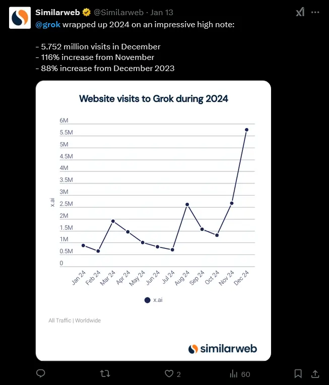 Grok dati 2024 fonte Similarweb su X gennaio 2025