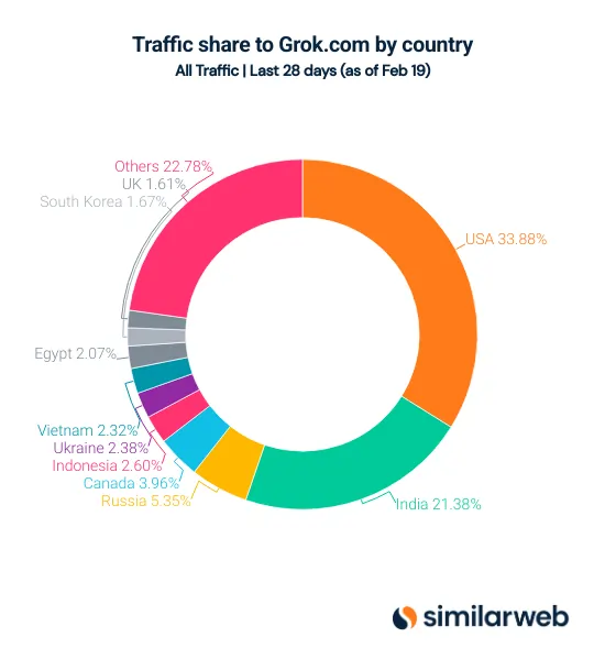 Grok febbraio 2025 fonte Similarweb