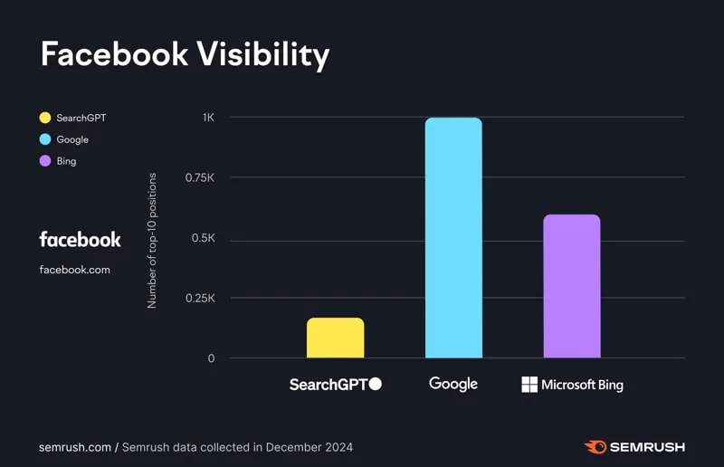 ricerca di Semrush su facebook visibility ChatGPT 3 febbraio 2025