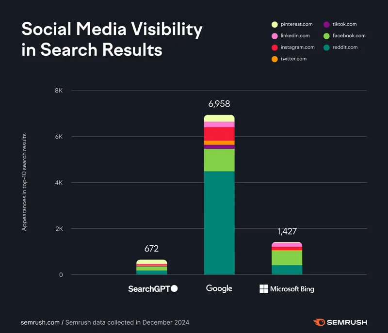 ricerca di Semrush su social visibilità ChatGPT 3 febbraio 2025