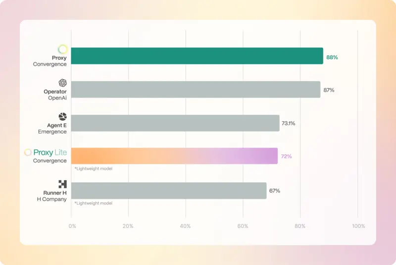 Proxy a confronto con altri agenti IA come Operator di OpenAI fonte Convergence 25 febbraio 2025