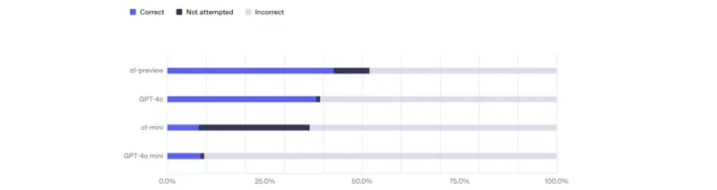 Fonte OpenAI test ChatGPT 4.0 accuracy