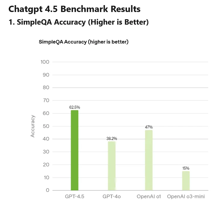 Fonte OpenAI test ChatGPT 4.5 accuracy