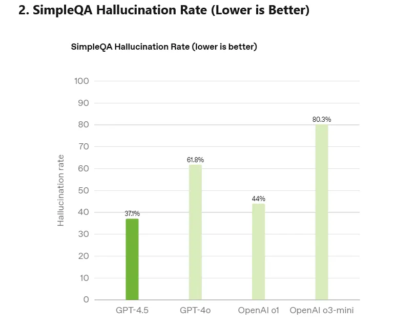 Fonte OpenAI test ChatGPT 4.5 accuracy