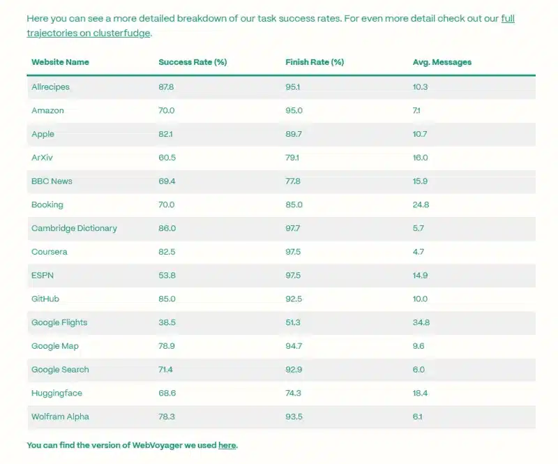 Task success rate, fonte Convergence 25 febbraio 2025