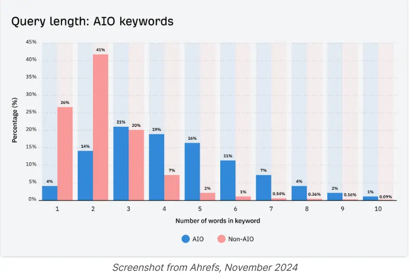 Query AI Overviews fonte Ahrefs novembre 2024