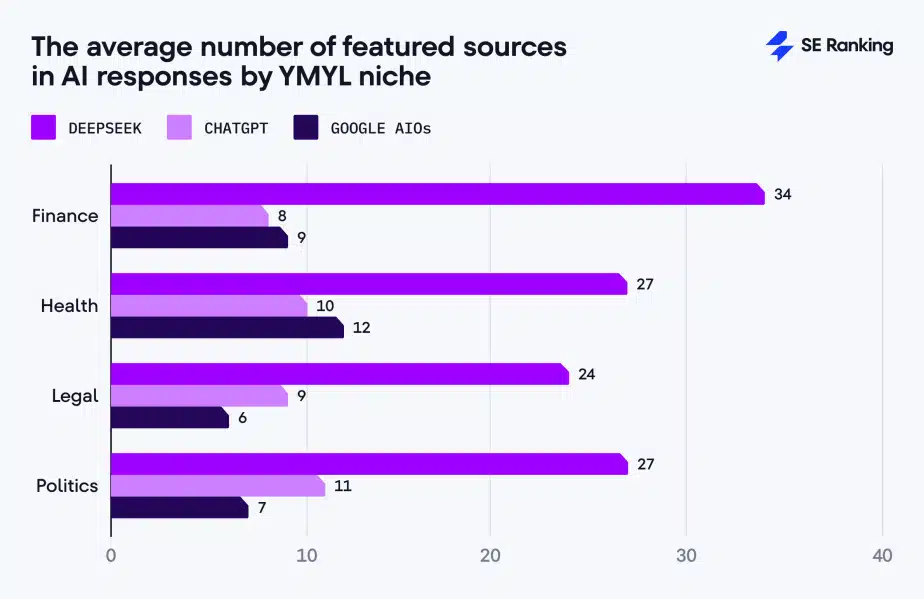 DeepSeek, ChatGPT e AI Overviews, confronto SE Ranking