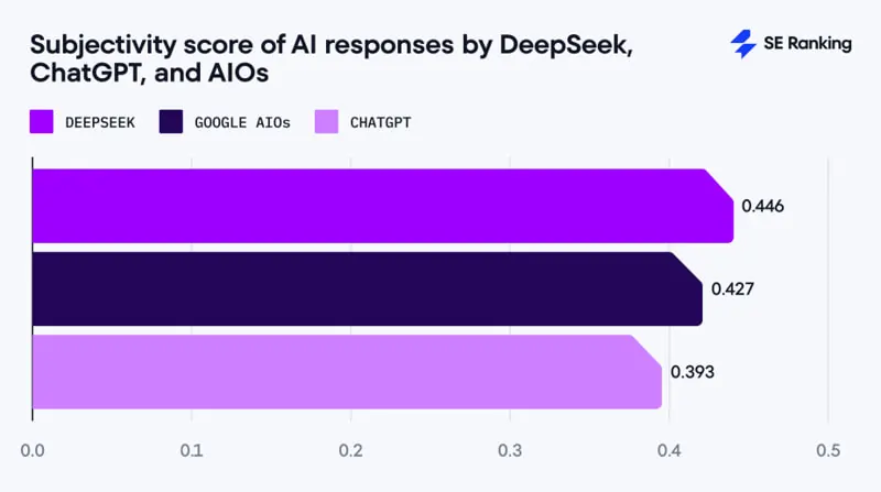 DeepSeek, ChatGPT e AI Overviews, confronto SE Ranking