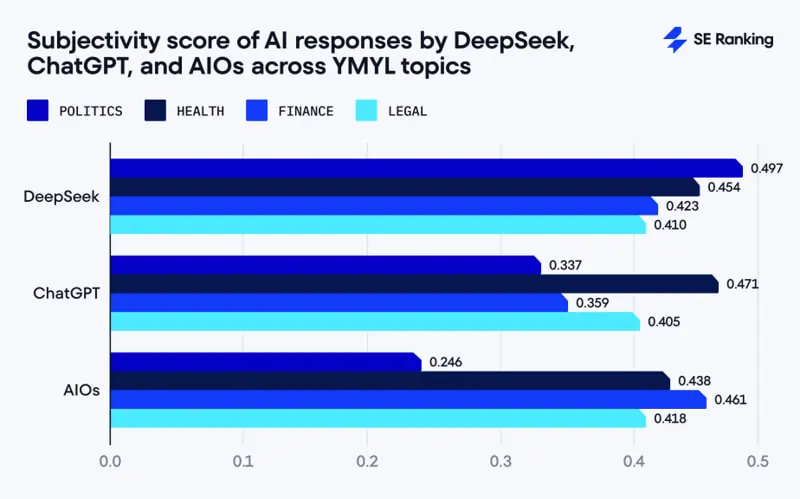 DeepSeek, ChatGPT e AI Overviews, confronto SE Ranking